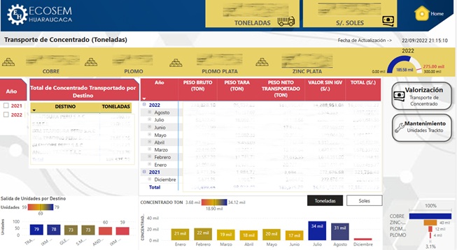 Dashboard en Power BI